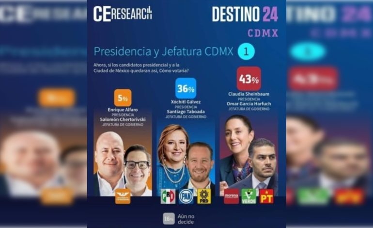 Desde hace varios días, los “estados temporales de Whatsapp” de mandos de la policía de la Ciudad de México muestran la misma imagen: una supuesta encuesta para la Presidencia y Jefatura de Gobierno 2024.