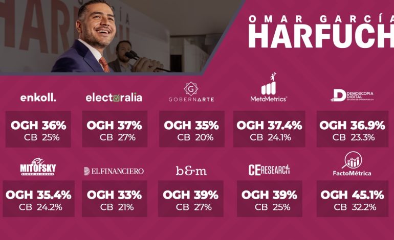 El equipo de campaña de Omar García Harfuch dio a conocer los resultados de 10 encuestas en que sale en primer lugar, por sobre Clara Brugada, por la candidatura de Morena a la Jefatura de Gobierno CDMX. IMAGEN: Campaña Harfuch