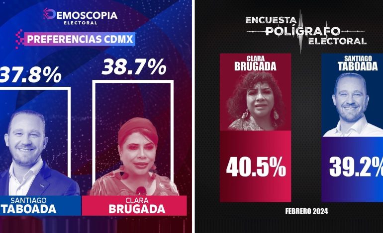 Cuatro encuestas dan empate técnico entre Brugada y Taboada