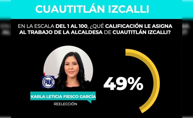 Reprueban a Karla Fiesco con 4.9 los izcallenses: GobernArte