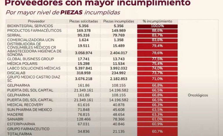 La administración de la presidenta Claudia Sheinbaum fijó el 30 de septiembre como plazo final para que las empresas cumplan con sus obligaciones contractuales, advirtiendo que, de lo contrario, serán inhabilitadas y descalificadas de futuras licitaciones públicas.